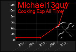 Total Graph of Michael13guy