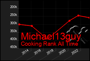 Total Graph of Michael13guy