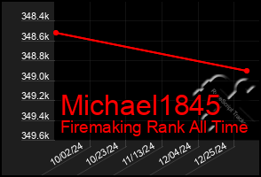 Total Graph of Michael1845