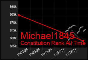 Total Graph of Michael1845