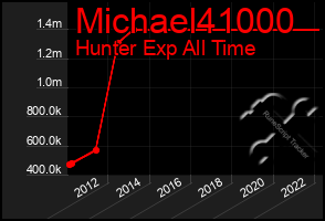 Total Graph of Michael41000