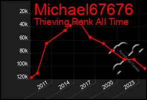 Total Graph of Michael67676