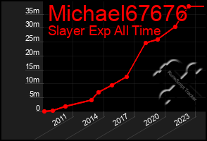 Total Graph of Michael67676