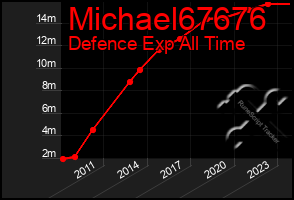 Total Graph of Michael67676