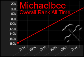 Total Graph of Michaelbee