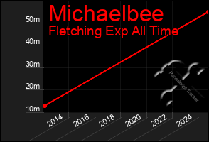 Total Graph of Michaelbee