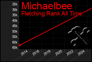 Total Graph of Michaelbee
