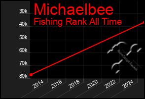 Total Graph of Michaelbee