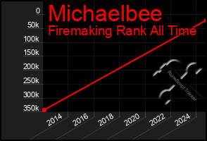 Total Graph of Michaelbee
