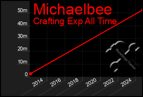 Total Graph of Michaelbee