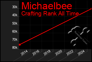 Total Graph of Michaelbee