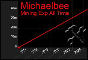 Total Graph of Michaelbee