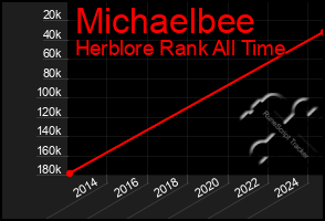 Total Graph of Michaelbee