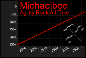 Total Graph of Michaelbee