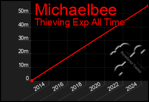 Total Graph of Michaelbee