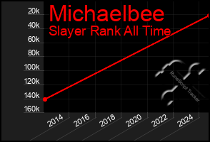 Total Graph of Michaelbee