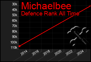 Total Graph of Michaelbee