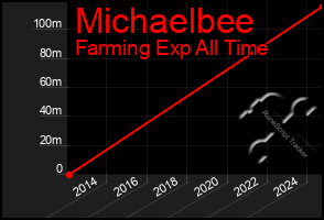 Total Graph of Michaelbee