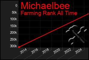 Total Graph of Michaelbee