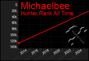 Total Graph of Michaelbee