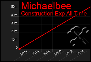 Total Graph of Michaelbee