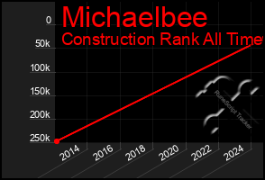 Total Graph of Michaelbee