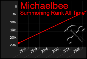 Total Graph of Michaelbee