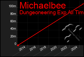Total Graph of Michaelbee