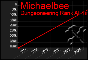 Total Graph of Michaelbee