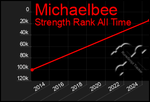 Total Graph of Michaelbee