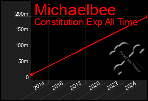 Total Graph of Michaelbee