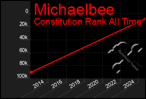 Total Graph of Michaelbee