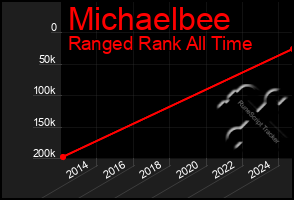 Total Graph of Michaelbee