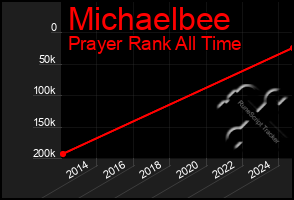 Total Graph of Michaelbee