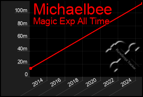 Total Graph of Michaelbee