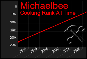 Total Graph of Michaelbee