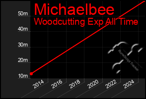 Total Graph of Michaelbee