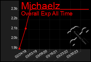 Total Graph of Michaelz