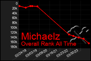 Total Graph of Michaelz