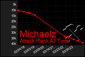 Total Graph of Michaelz