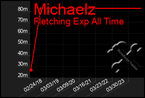 Total Graph of Michaelz