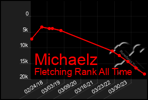 Total Graph of Michaelz