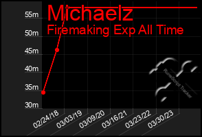 Total Graph of Michaelz