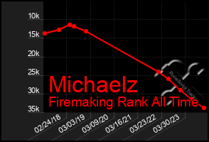 Total Graph of Michaelz