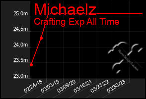 Total Graph of Michaelz