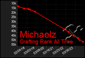 Total Graph of Michaelz