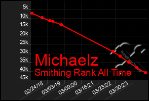 Total Graph of Michaelz