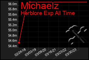 Total Graph of Michaelz