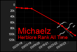 Total Graph of Michaelz