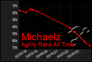 Total Graph of Michaelz